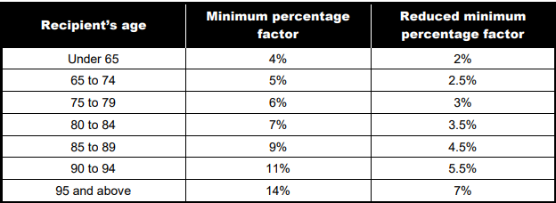Extending the reduction in minimum drawdowns