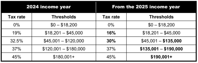 Residents Tax Thresholds