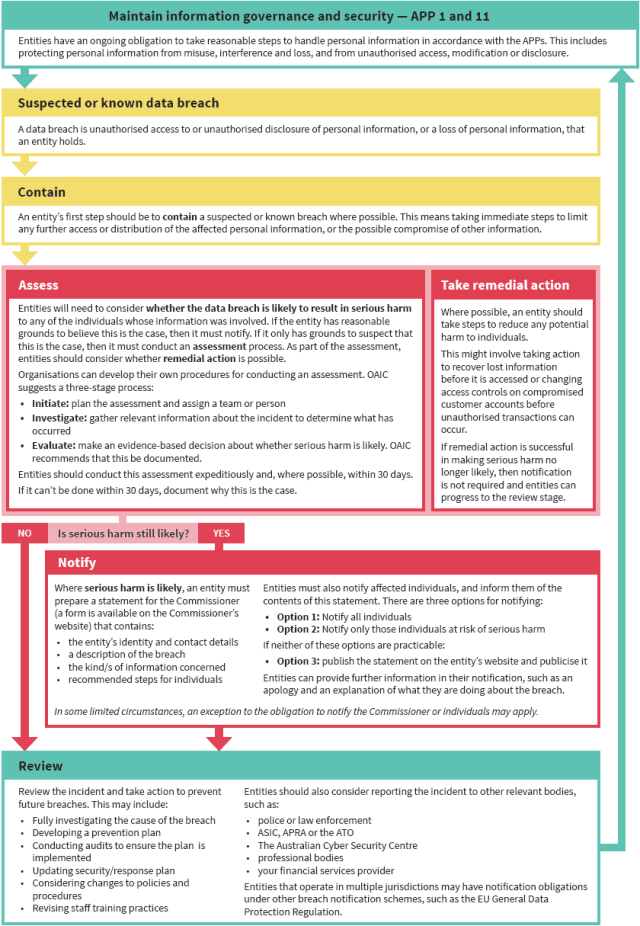 , Notifiable Data Breaches Scheme, Quantiphy